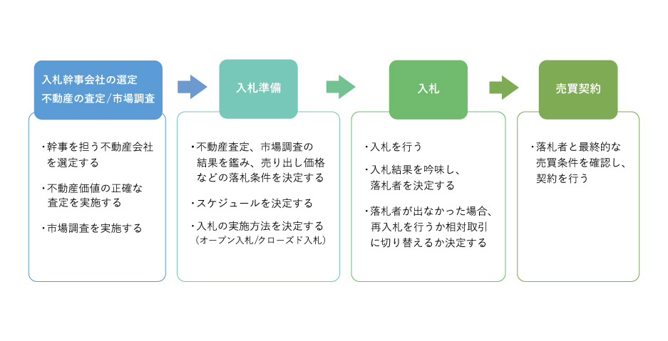 不動産入札の流れ