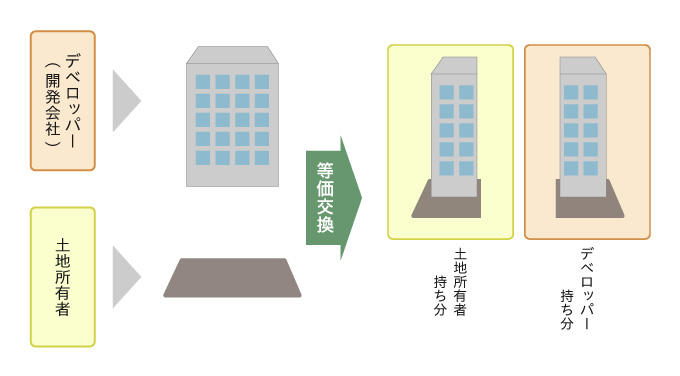 等価交換