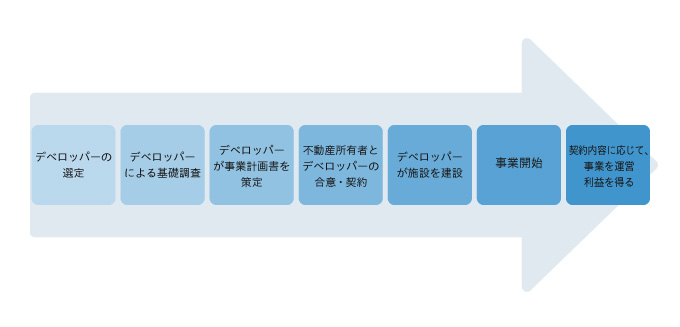 事業の流れ