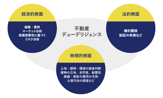 不動産のデューデリジェンス　その３つのポイント