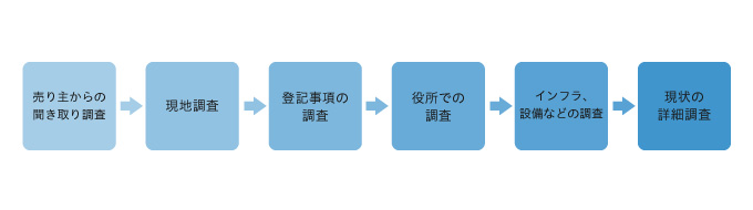 一般的な不動産調査の流れ