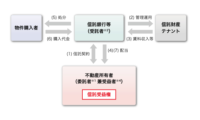 「信託受益権」とは