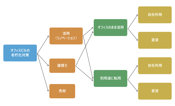 オフィスビルの老朽化対策のチャート図