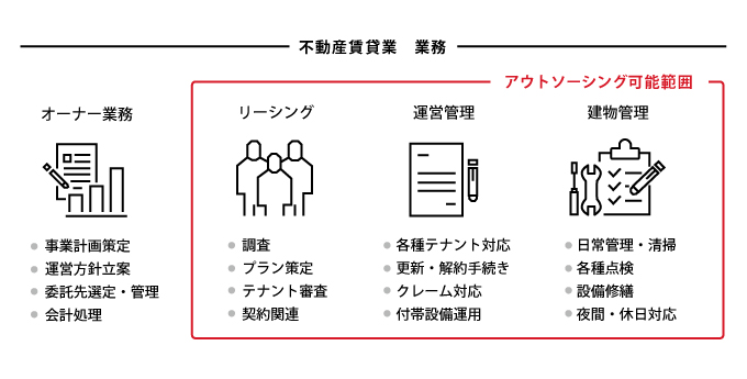 不動産賃貸業業務図