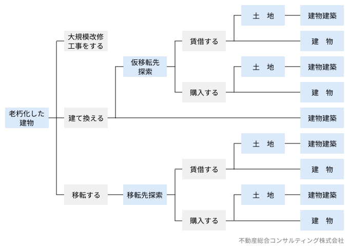 老朽化した建物について検討する項目