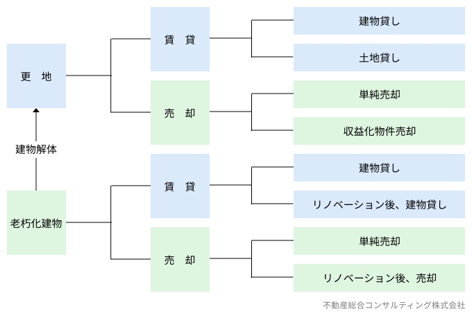 移転する場合に検討する選択肢