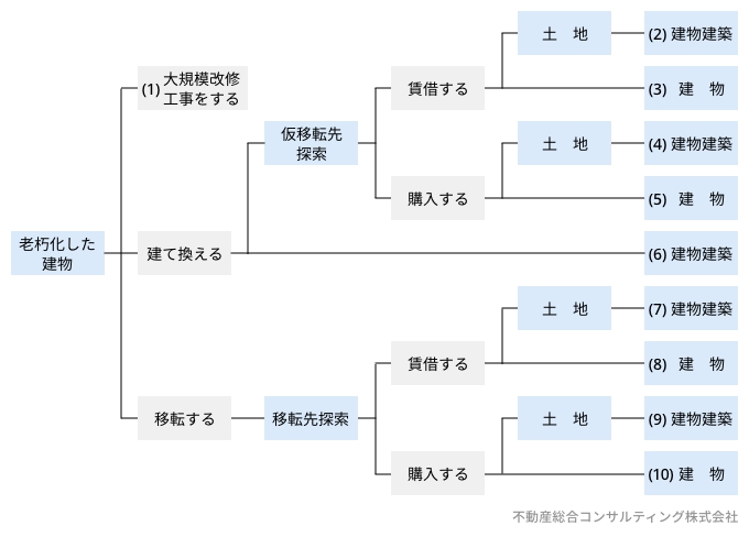 老朽化した建物について検討する項目