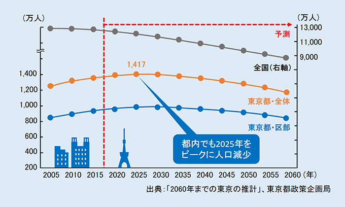 東京都でも着実に進む人口減少