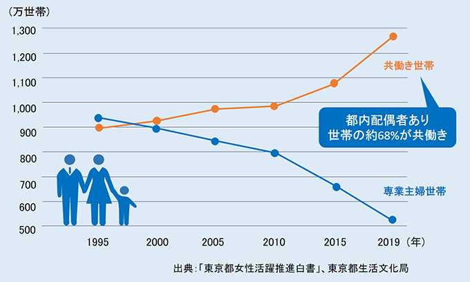 子育てと仕事の両立が当たり前に