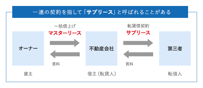 一連の契約を指して「サブリース」と呼ばれることがある