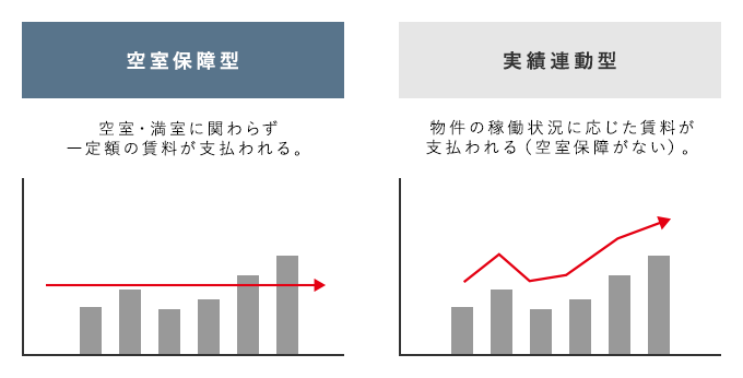 空室保障型　実績連動型