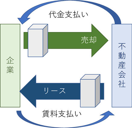 リースバックとは