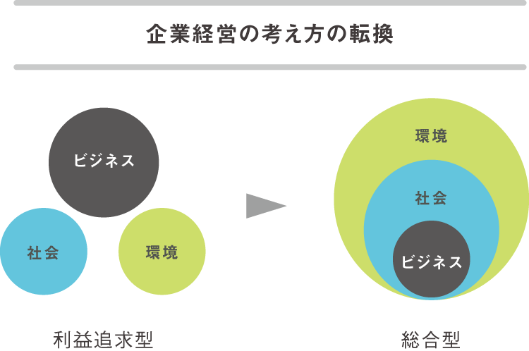 企業経営の考え方の転換 利益追求型から総合型へ