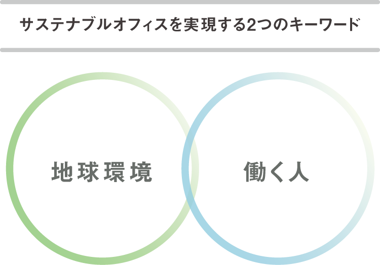 サステナブルオフィスを実現する2つのキーワード「地球環境」「働く人」