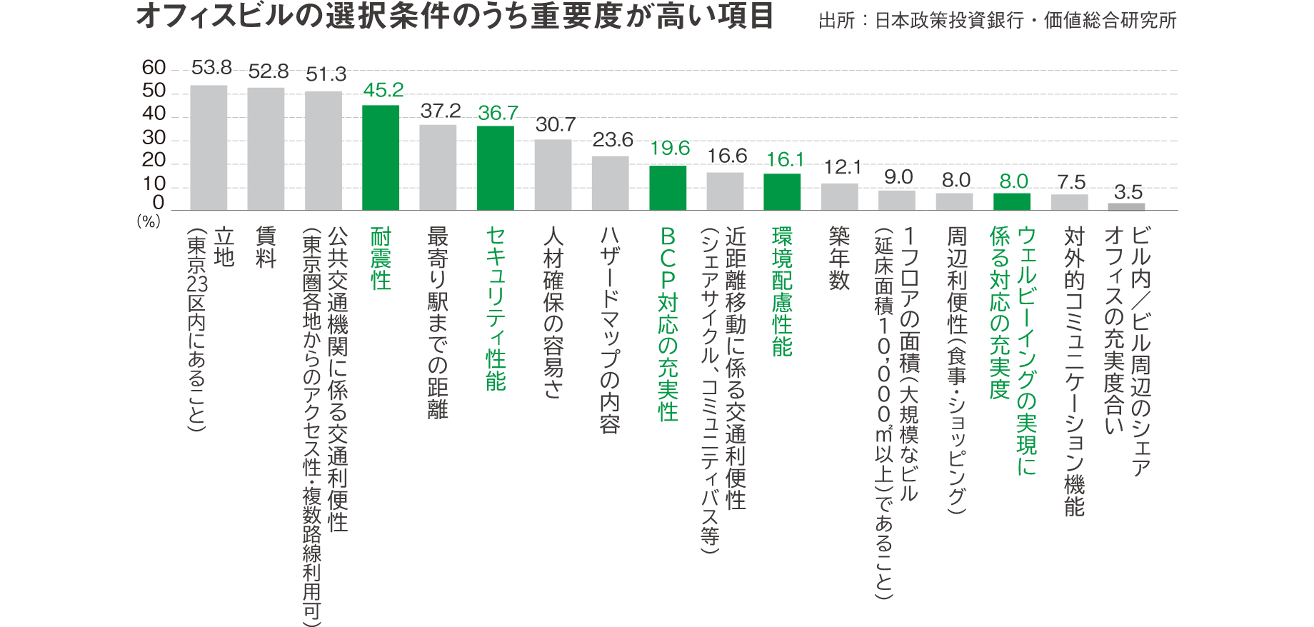 オフィスビルの選択条件のうち重要度が高い項目