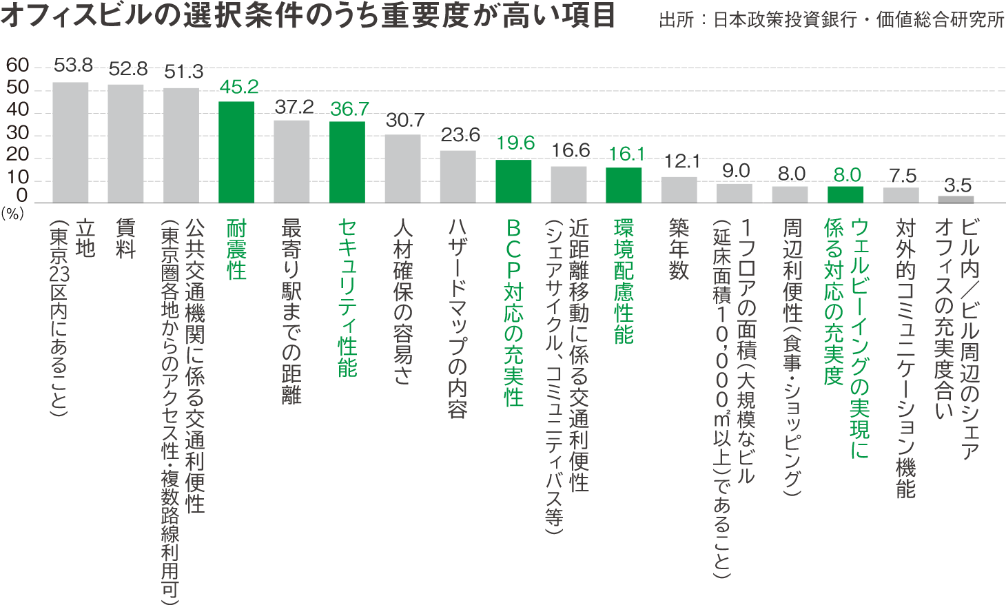 オフィスビルの選択条件のうち重要度が高い項目