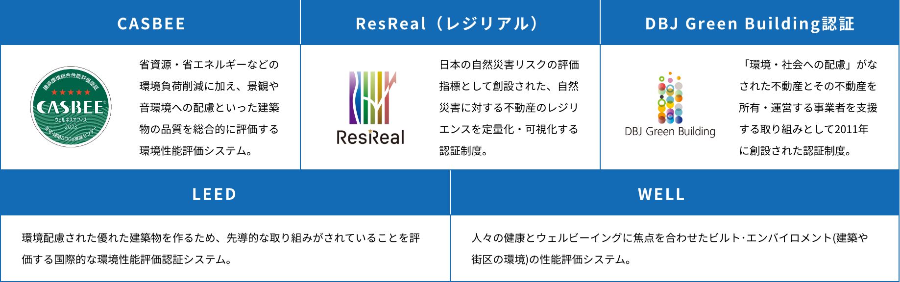 CASBEE、ResReal(レジリアル)、DBJ Green Building認証、LEED、WELL