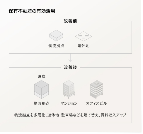 保有不動産の有効活用