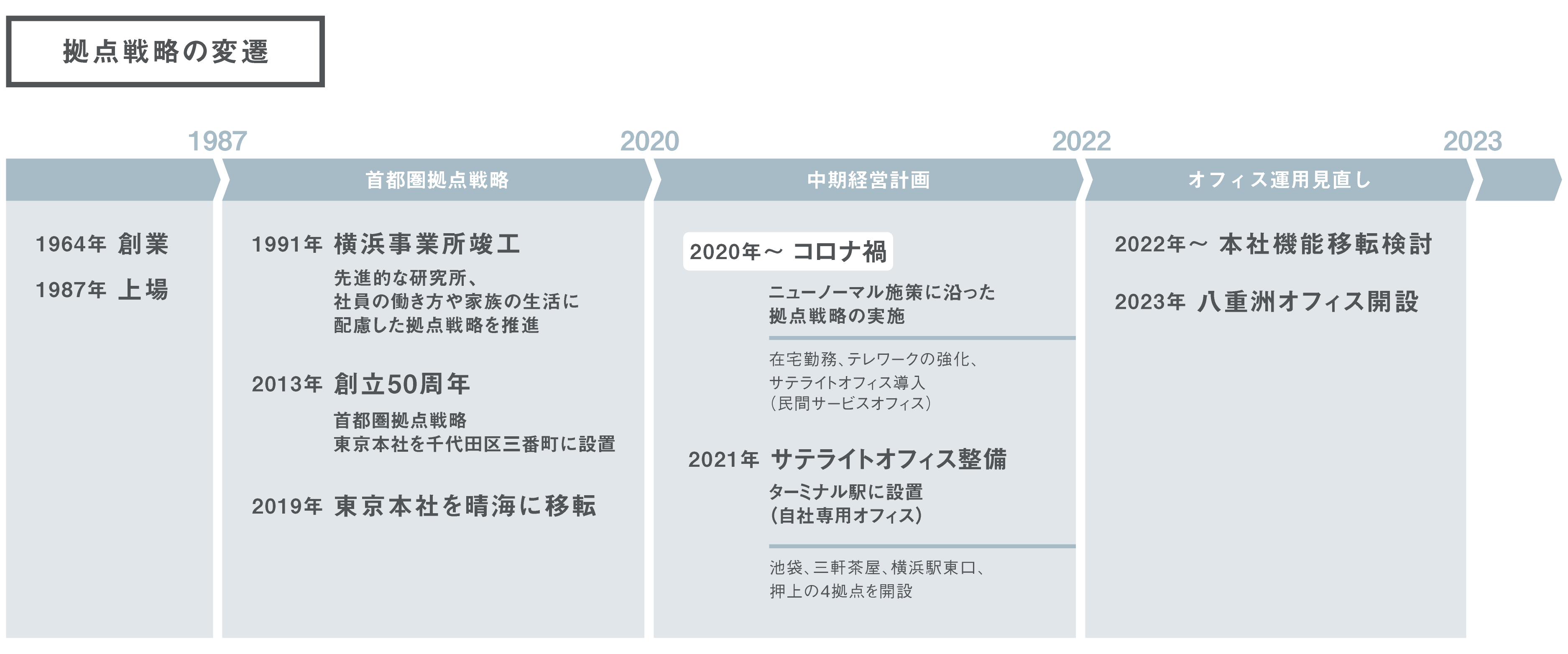 拠点戦略の変遷