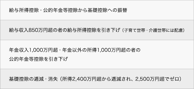 「個人所得課税の見直しの概要」の表