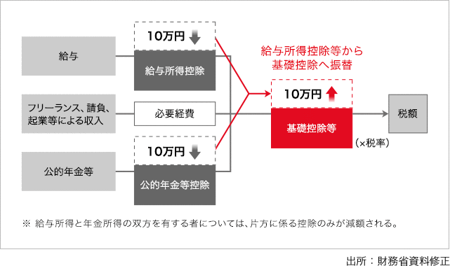 「基礎控除への振替」の図