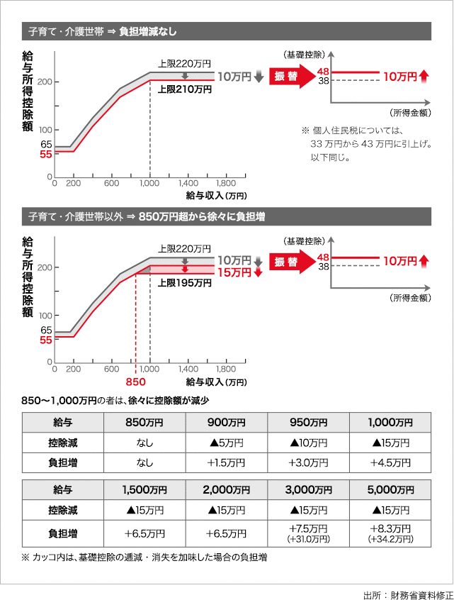 「給与所得控除の引き下げ」の図