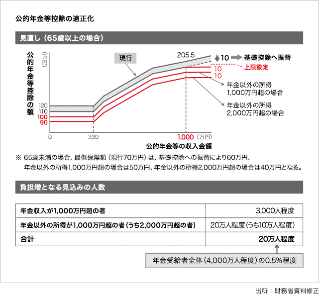 「公的年金等控除の引き下げ」の図