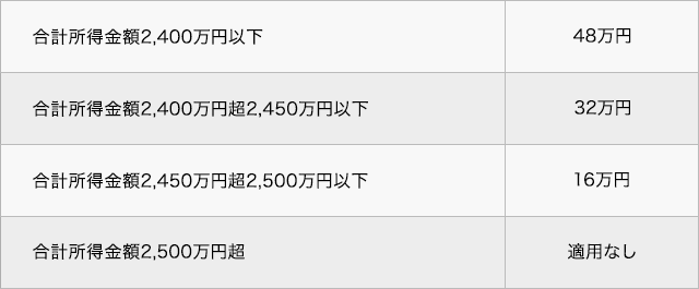 「基礎控除の逓減・消失」の表