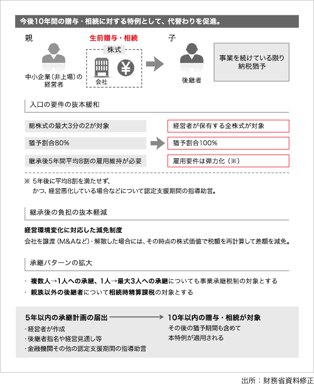 「事業承継税制の特例の創設」の図