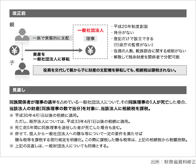 「一般社団法人に関する相続税・贈与税の見直し」の図