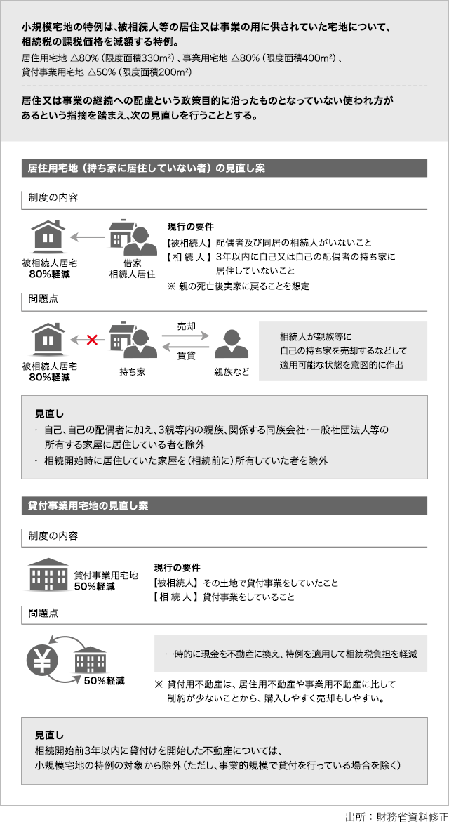 「小規模宅地等の特例の見直し」の図