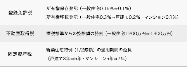 「認定長期優良住宅に係る特例措置の延長」の表