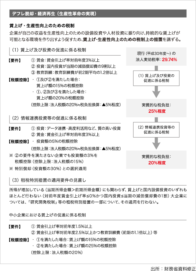 「租税特別措置の適用要件の見直し」の図