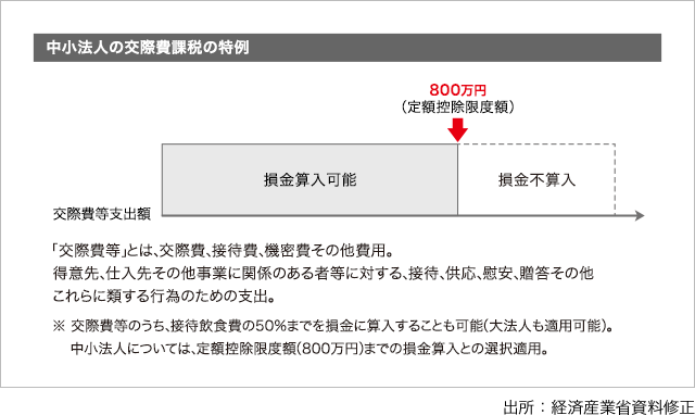 「交際費等の損金不算入制度の適用期限の延長」の図