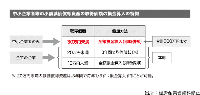 「中小企業者等の少額減価償却資産の取得価額の損金算入の特例の延長」の図