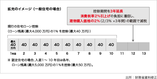 拡充のイメージ(一般住宅の場合)