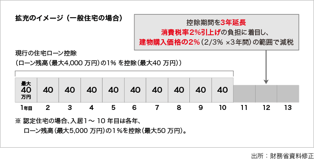 拡充のイメージ（一般住宅の場合）