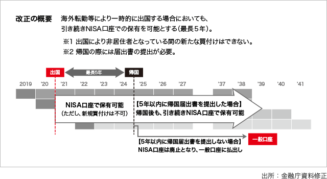 改正の概要