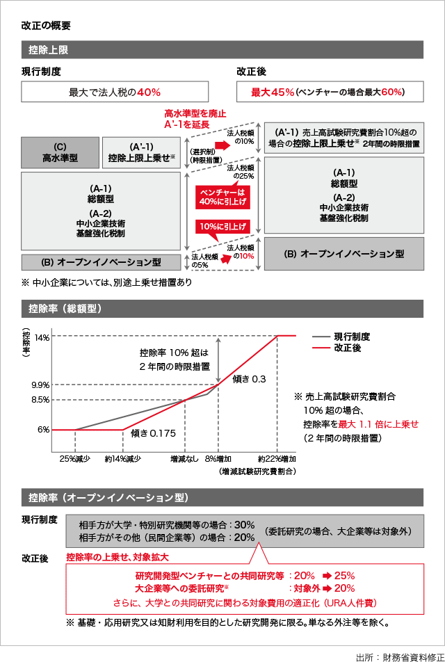 改正の概要