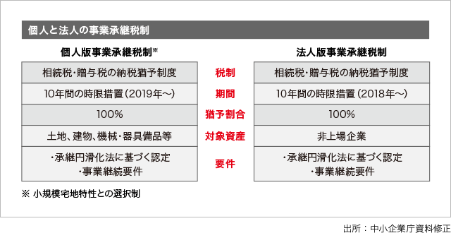 個人と法人の事業承継税制