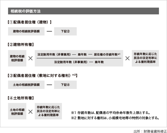 相続税の評価方法