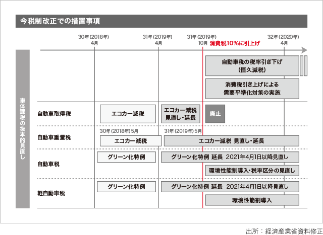 今税制改正での措置事項