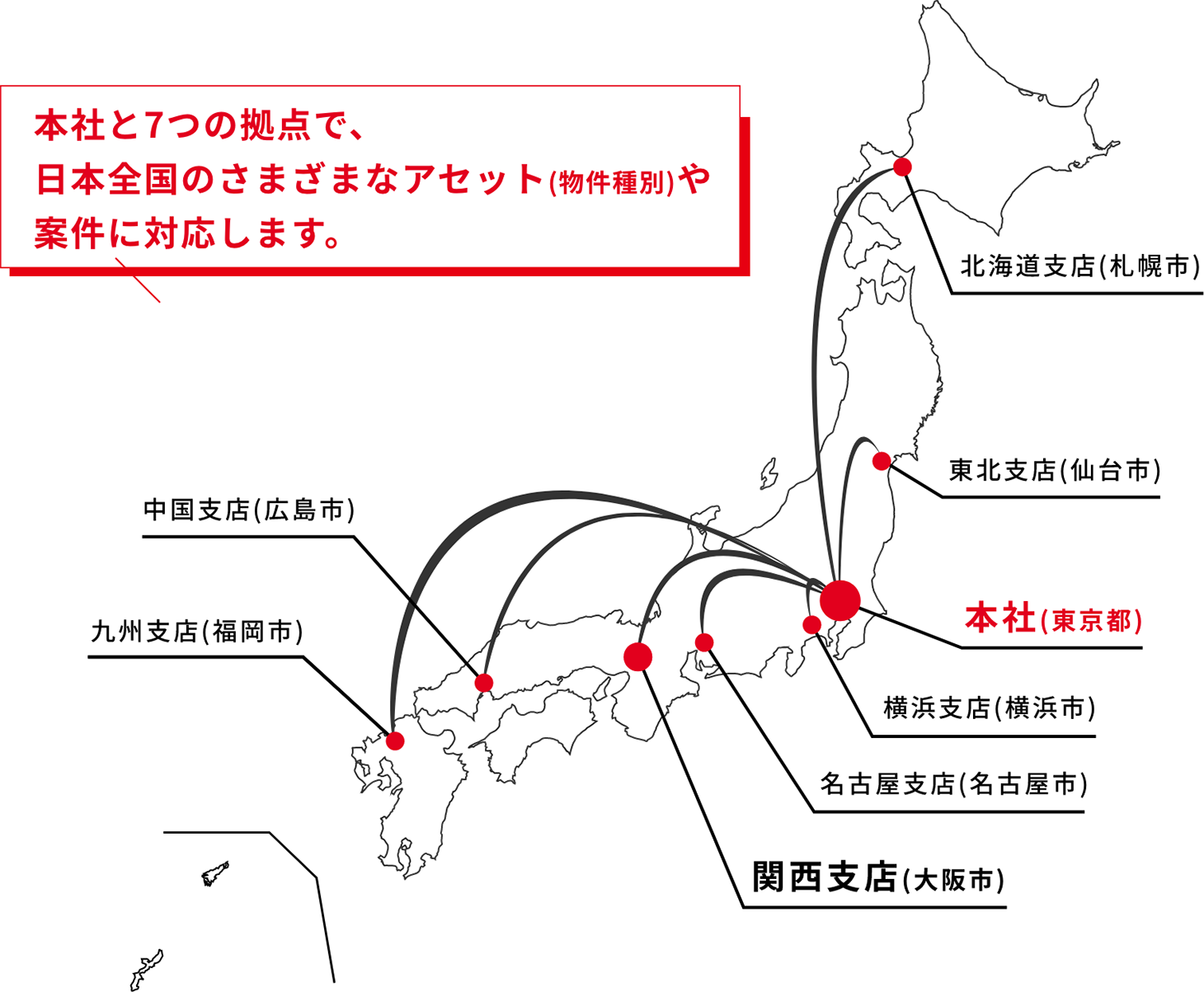 本社と8つの拠点で、日本全国のさまざまなアセット（物件種別）や案件に対応します。