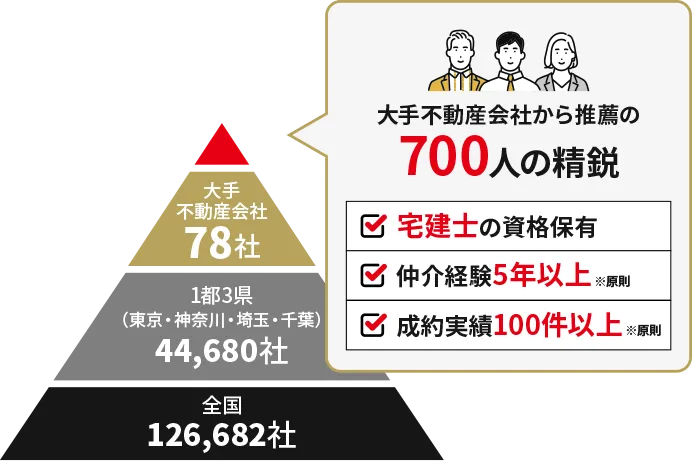 大手不動産会社から推薦の350人の精鋭