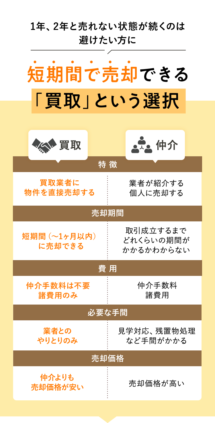 1年、2年と売れない状態が続くのは避けたい方に 短期間で売却できる「買取」という選択