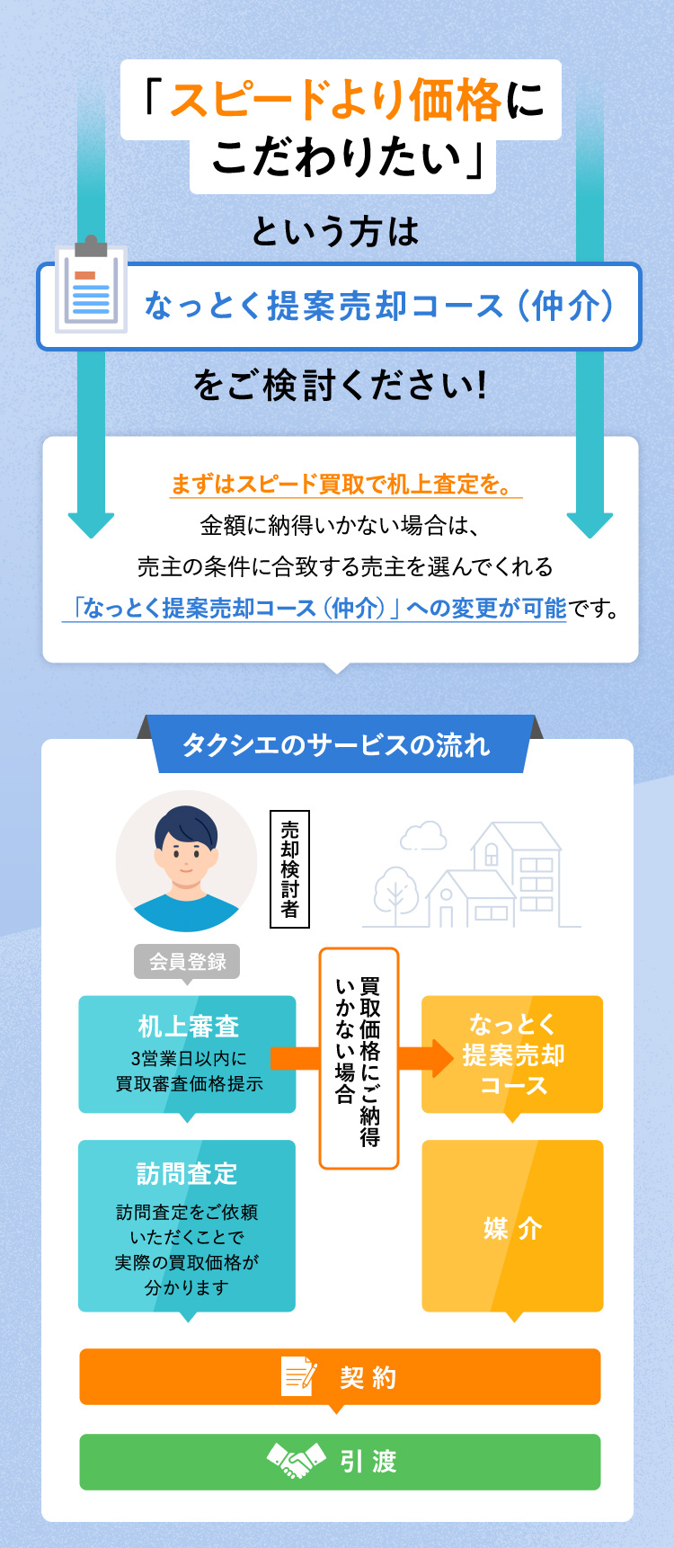 「スピードより価格にこだわりたい」という方は なっとく提案売却コース（仲介）をご検討ください!