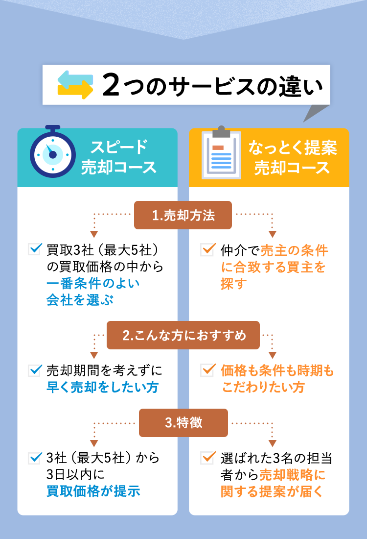 ２つのサービスの違い