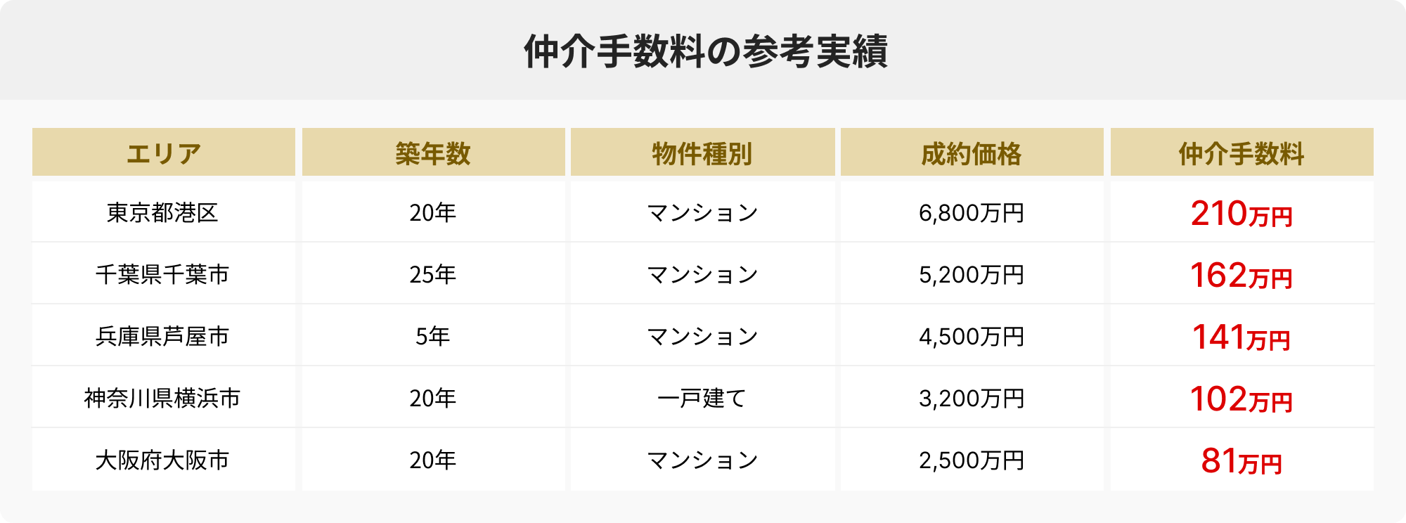 仲介手数料の参考実績