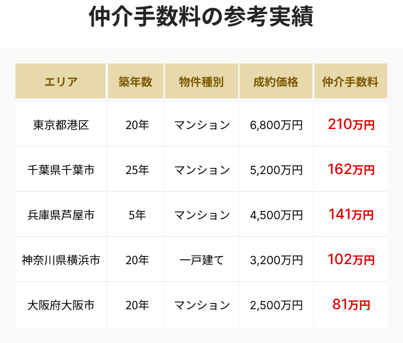 仲介手数料の参考実績