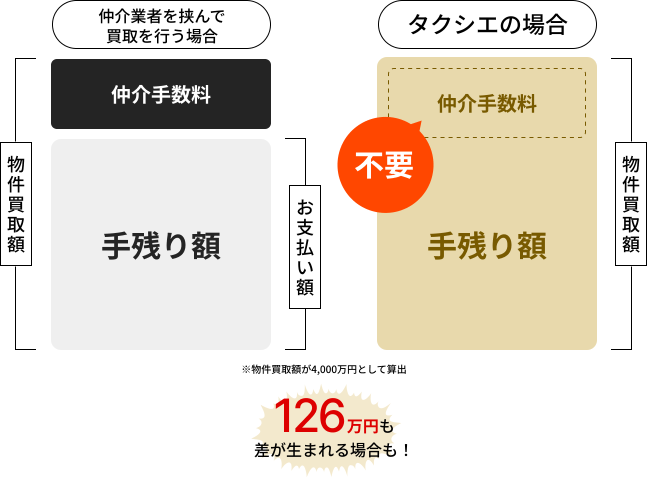 仲介業者を挟んで買取を行う場合と、タクシエで買取を行う場合とで、126万円も差が生まれる場合も！